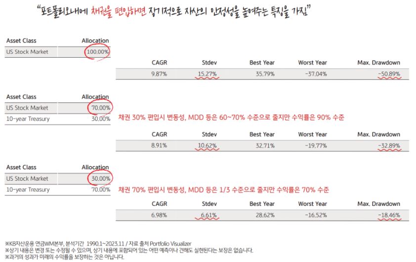 포트폴리오 내에 '채권'을 편입하면 장기적으로 자산의 안정성을 높이고 변동성을 줄여주는 특징을 가질 수 있다.